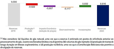 Petrobras registra 8,816 bilhões de barris de óleo equivalente de reservas provadas em 2020